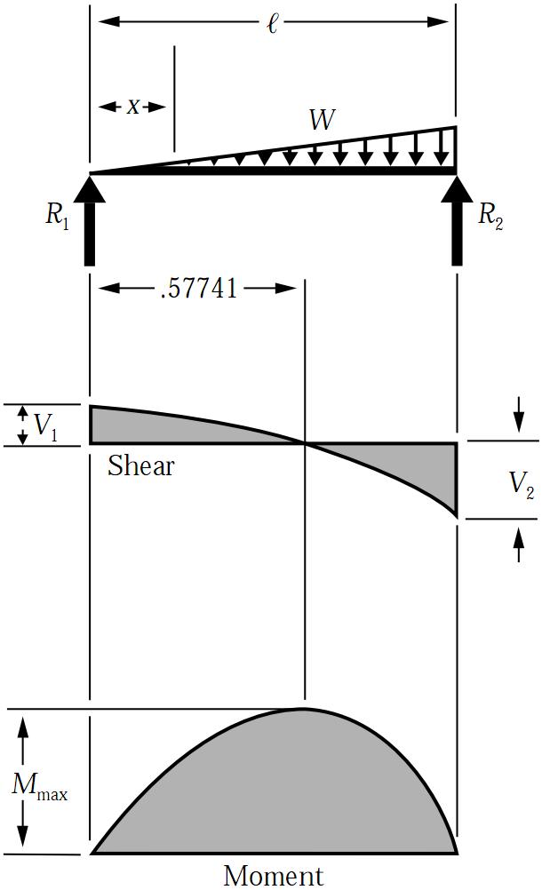 Simply Supported UDL Beam Formulas Bending Moment Equations