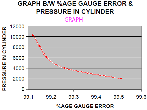 气缸内压力VS %老化计误差曲线图