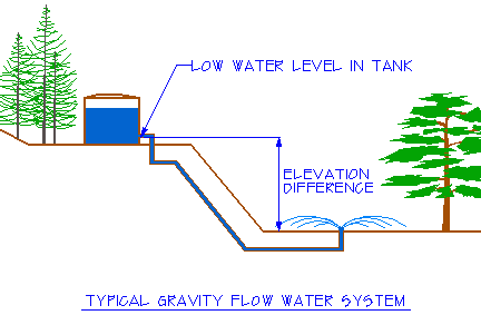 自流灌溉系统