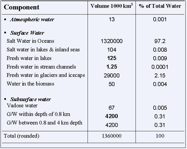 世界水的估计分布