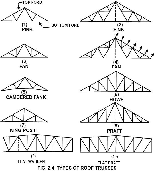 屋顶桁架类型