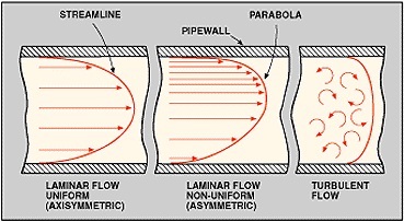 流动 - 层流，湍流，过渡流的类型