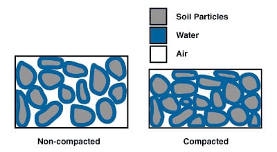 影响土壤压实度的因素