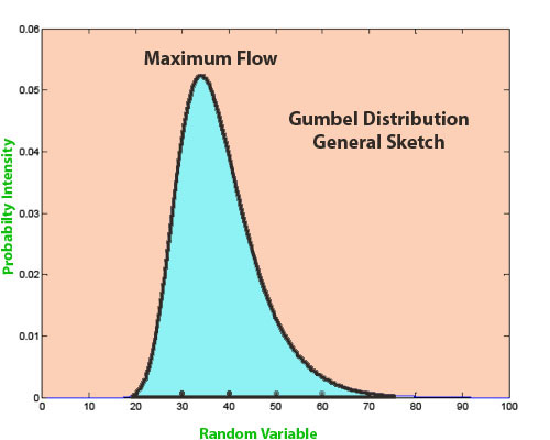 Gumbel分布，泛频分析