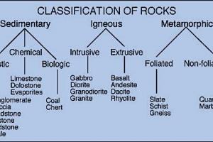 岩石的地质分类