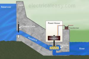 水电厂-工作机制