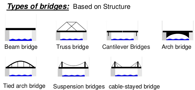 桥梁类型 - 拱形，梁，电缆，桁架，刚性框架