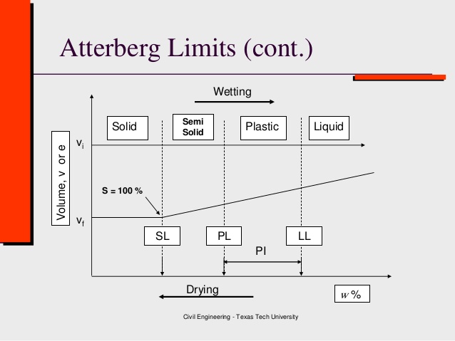 图形视图中的Atterberg限制